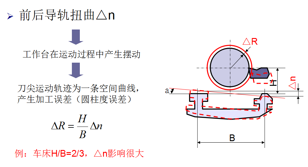 機(jī)械加工中機(jī)床主軸回轉(zhuǎn)誤差對(duì)加工精度的影響