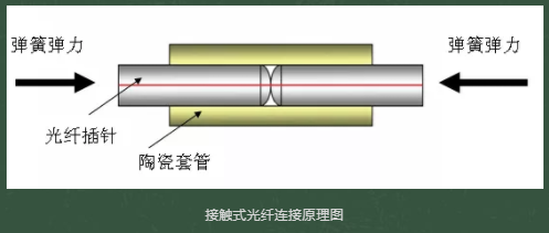 光纖連接器接插件有哪些種類？