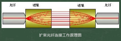 光纖連接器接插件有哪些種類？